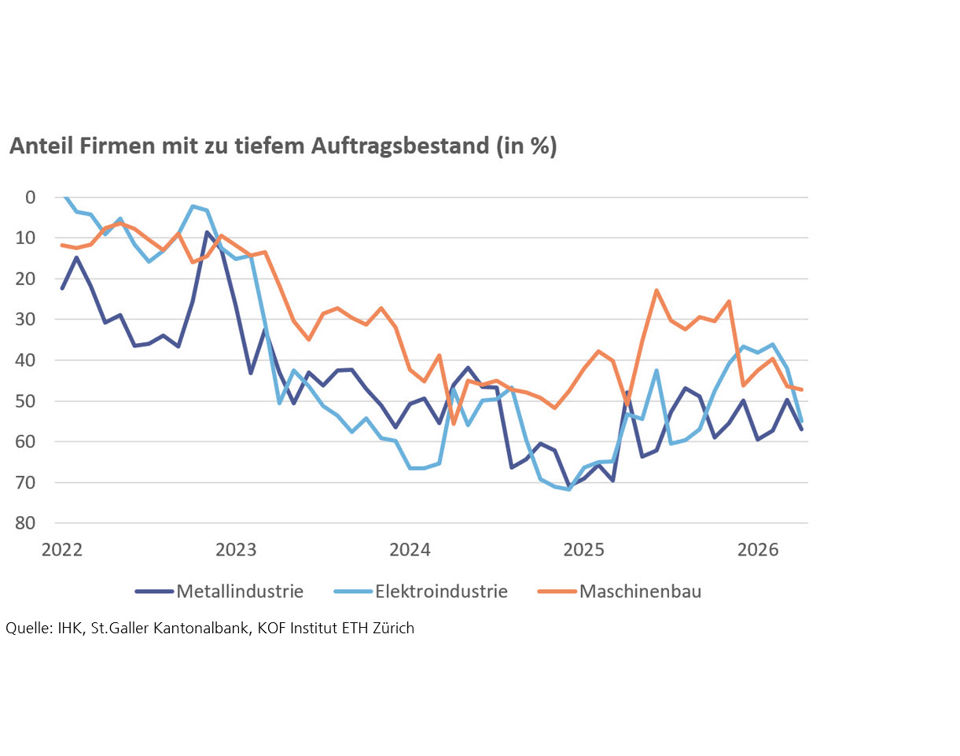 Anteil Firmen tiefer Auftragsbestand Kurvendiagramm