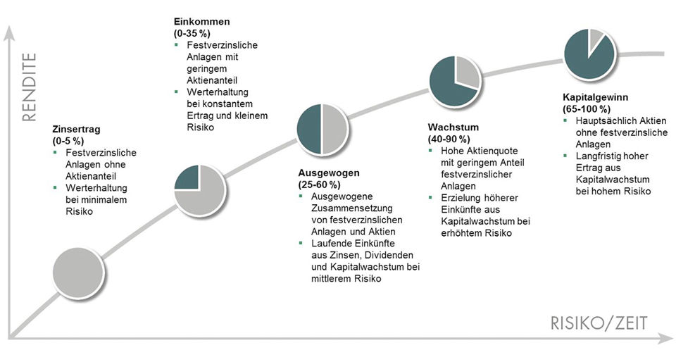Diagramm zu den Anlagestrategien und zu Anlegerprofilen der St.Galler Kantonalbank