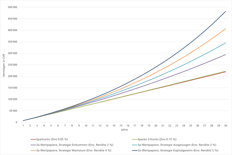 Grafik zur Entwicklung des 3a-Vermögens bei Einzahlung auf ein Sparkonto, Sparen 3-Konto oder mit Wertpapiersparen 3a