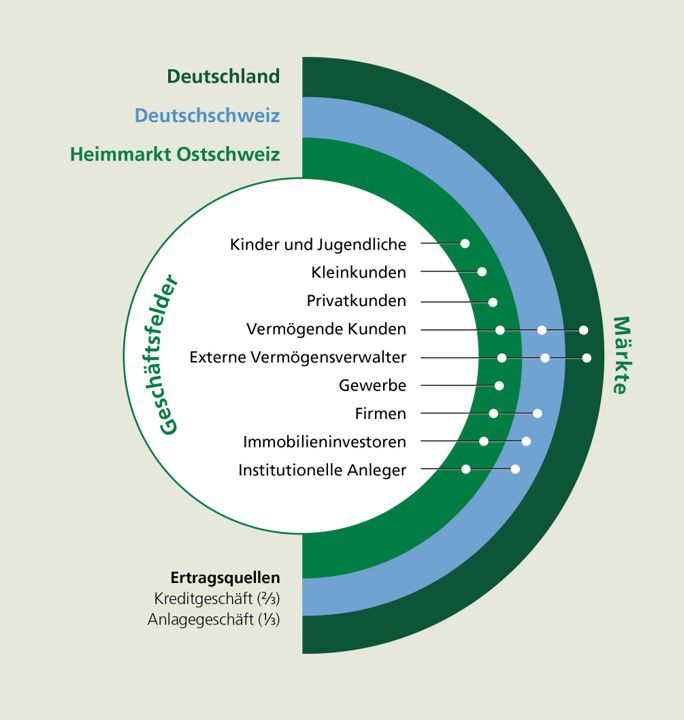 Grafik zu den Geschäftsfeldern der SGKB im Rahmen der Strategie 2026