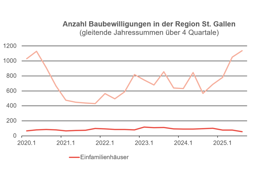 Anzahl Baubewilligungen Region St. Gallen SGKB-Immobilienforum 2026