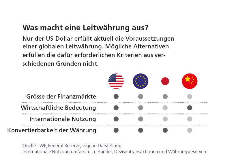 Grafik zu Kriterien einer Leitwährung