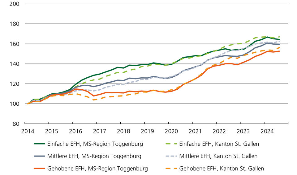 Preisindex Grafik für Einfamilienhäuser im Marktgebiet Toggenburg
