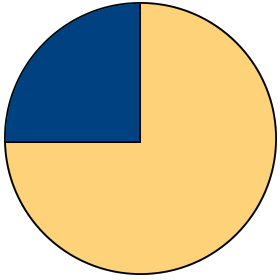 Equities-Bonds-Ratio in the SGKB investment strategy Yield