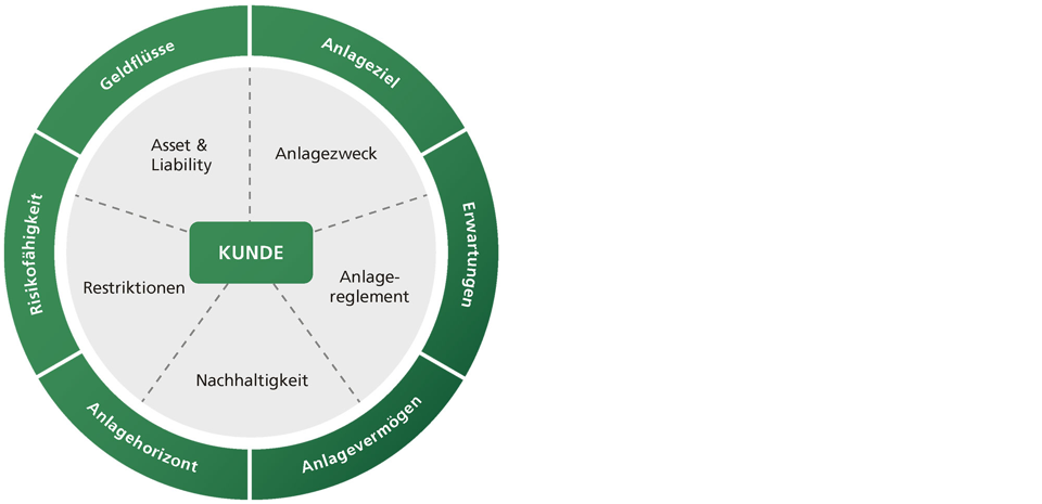 Grafik zu Konzept und Planung von institutionellen Anlegern