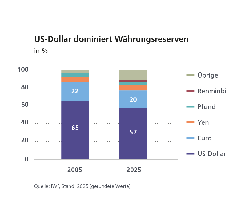 Grafik zum Anteil unterschiedlicher Währungen an den Währungsreserven 