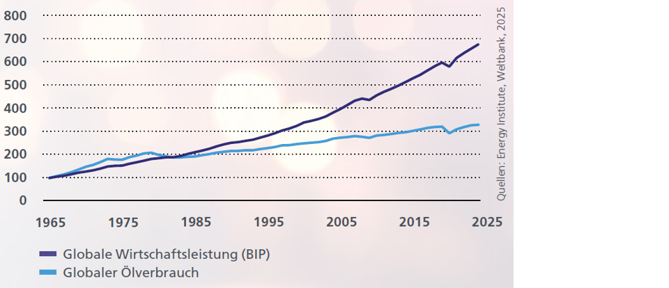 Grafik zur Entwicklung der globalen Wirtschaft (BIP) und des globalen Ölverbrauchs von 1965 bis 2025