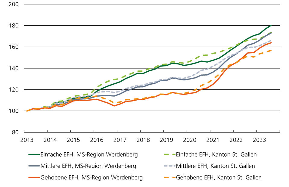 Preisindex Grafik für Einfamilienhäuser im Marktgebiet Werdenberg
