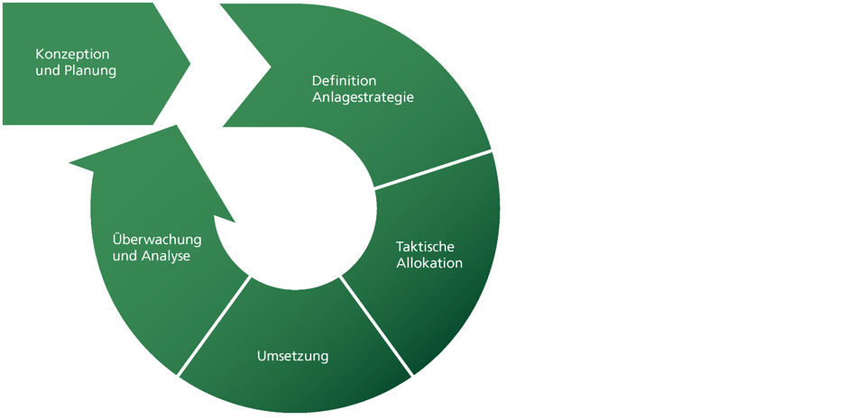 Prozessabbildung aller Phasen vom Anlageprozess der St.Galler Kantonalbank
