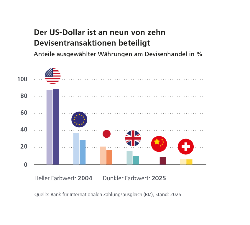 Grafik zu Devisentransaktion nach Währungen