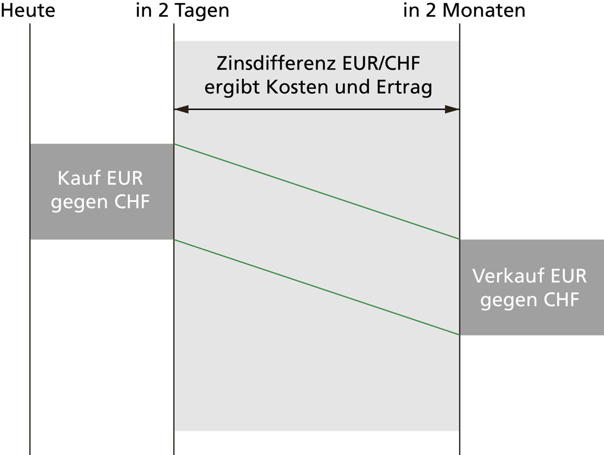 Deviseninstrumente Der DevisenSwap