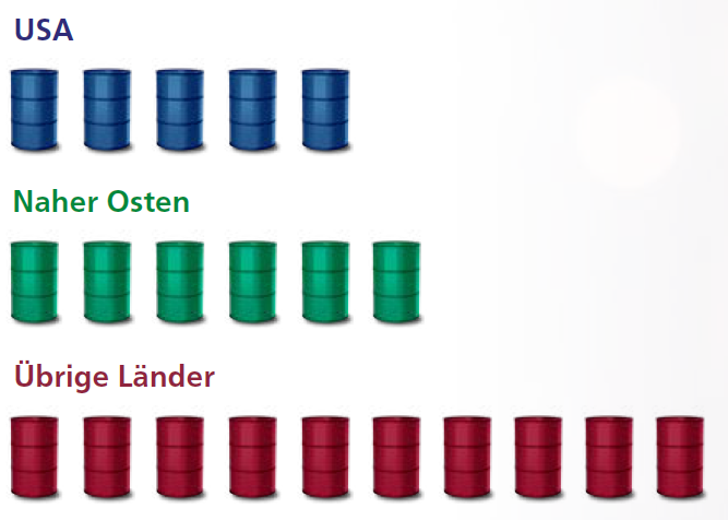Grafik: Ölproduktion 2025 pro Tag im Vergleich (USA, Naher Osten und übrige Länder)