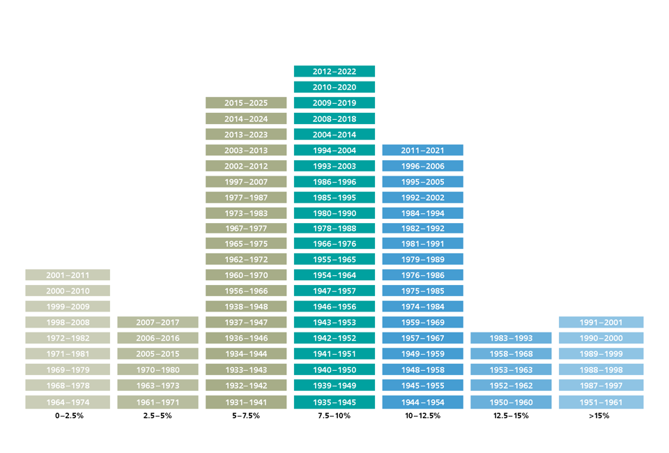 Grafik zur Verteilung der 10-Jahres-Renditen von Schweizer Aktien ab 1931. Quelle: Pictet Wealth Management, Daten per 31.12.2025; eigene Berechnung und Darstellung. Zu Illustrationszwecken.