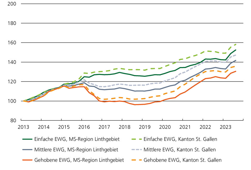 Preisindex Grafik für Eigentumswohnungen im Marktgebiet Linthgebiet