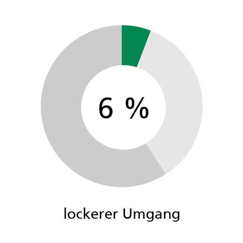 Kuchendiagramm zum Thema Jugendverschuldung: Einschätzung zum Umgang mit Geld