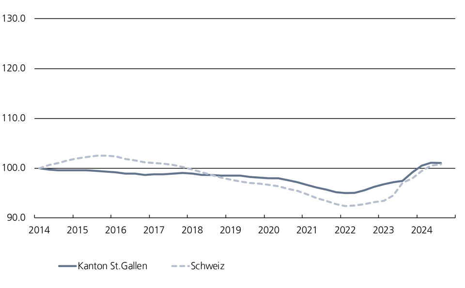 Diagramm zum Preisindex der Wohnungsmieten im ganzen Kanton St.Gallen