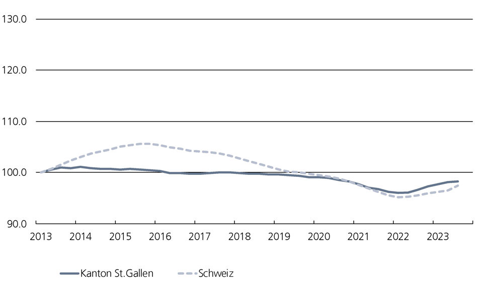 Diagramm zum Preisindex der Wohnungsmieten im ganzen Kanton St.Gallen