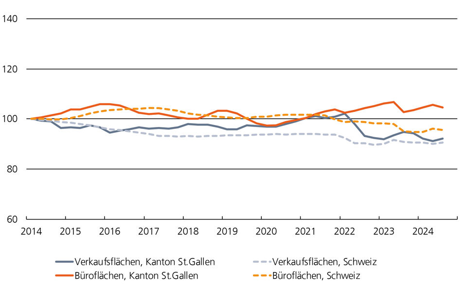 Preisindex Grafik der Büro- und Verkaufsflächen im ganzen Kanton St.Gallen

