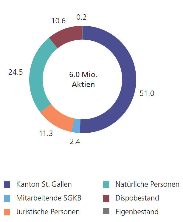 Kreisgrafik mit der aktuellen Aktionärsstruktur der St.Galler Kantonalbank