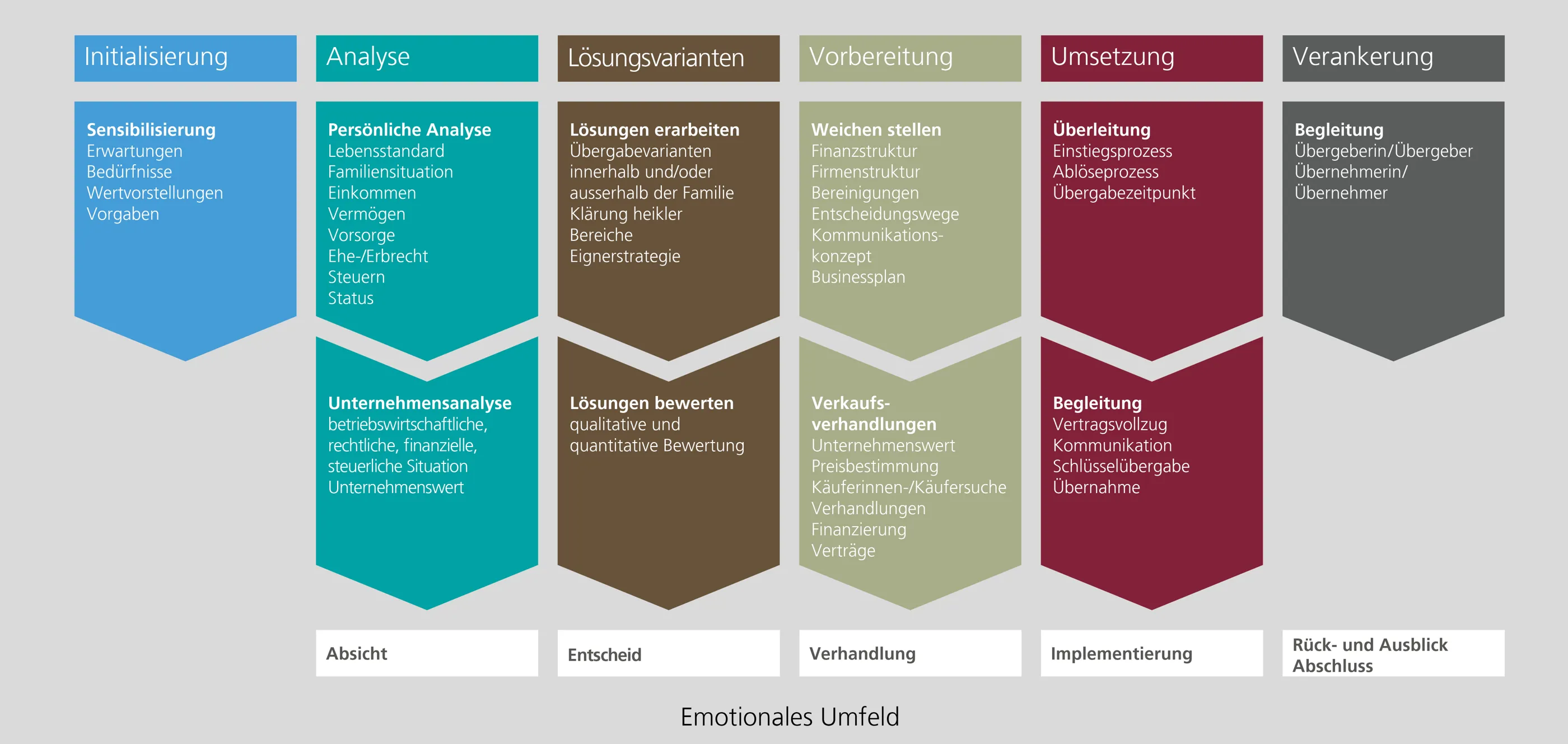 Nachfolgeplanung für KMU: Der Lösungsprozess