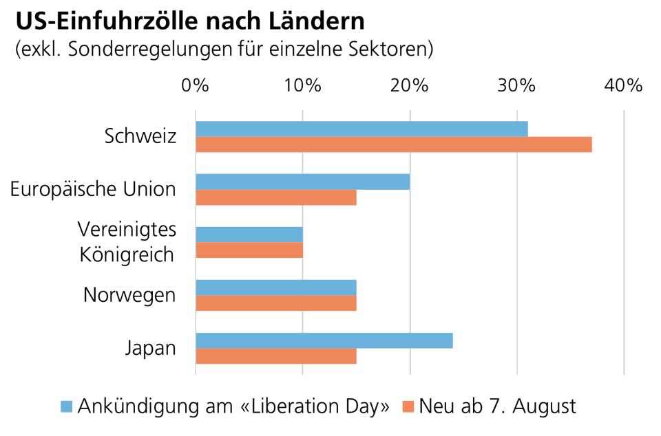 ZollsätzeAugust4