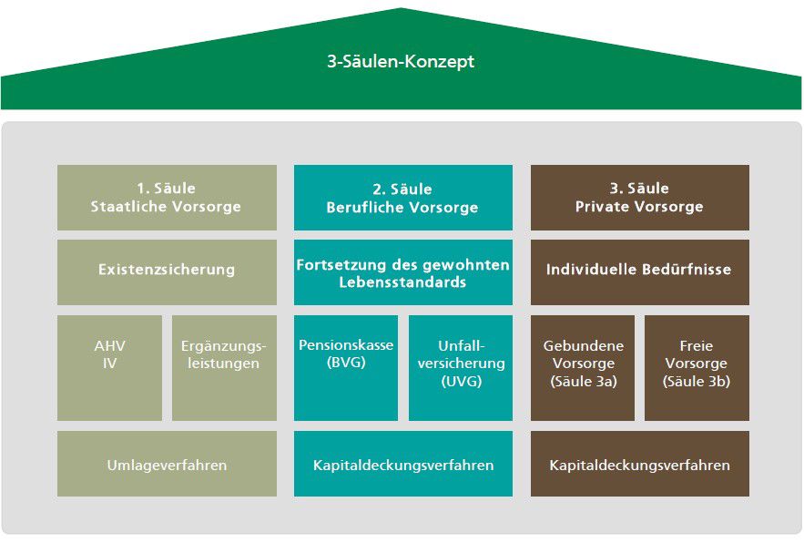 Schaubild zum 3-Säulen-System der Schweizer Vorsorge