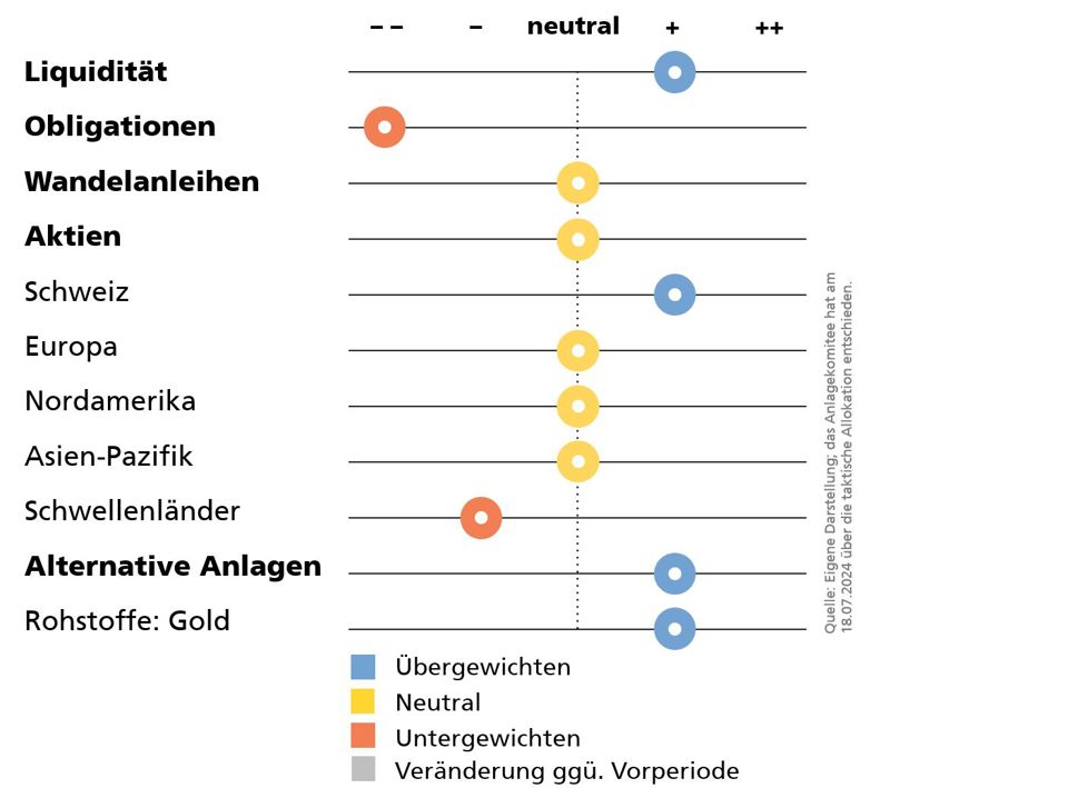 Grafik mit Achsen die zeigen welche Regionen und Anlagen wie stark gewichtet werden sollen