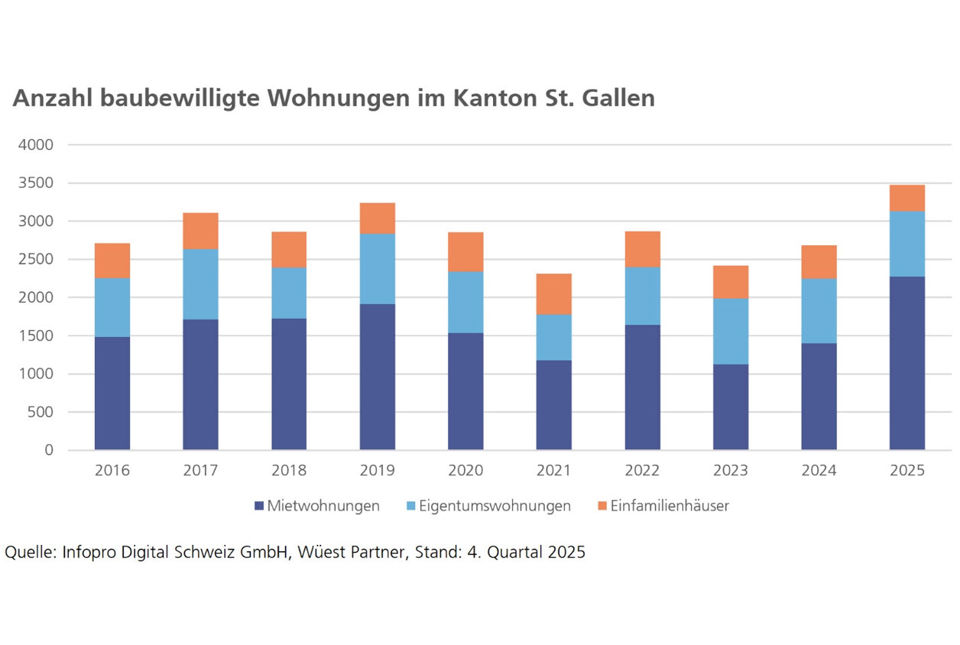 Anzahl Baubewilligungen Wohnungen St. Gallen 2025 Säulendiagramm