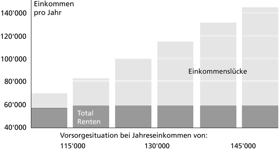 Diagramm - Beispiel zur Einkommenslücke bei gesetzlicher Vorsorge im Fall von Erwerbsunfähigkeit
