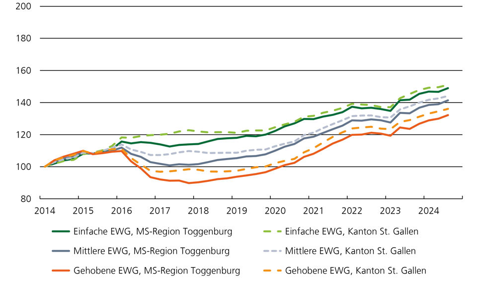 Preisindex Grafik für Eigentumswohnungen im Marktgebiet Toggenburg
