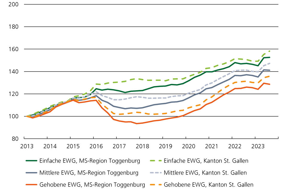 Preisindex Grafik für Eigentumswohnungen im Marktgebiet Toggenburg
