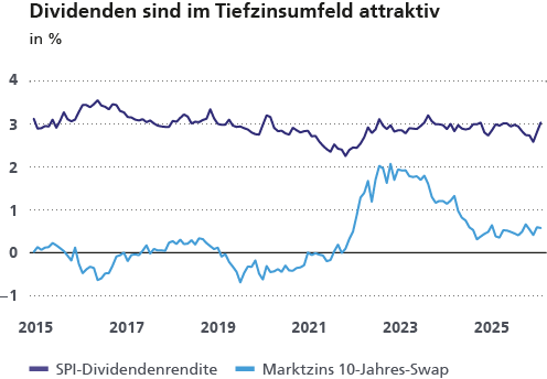 Grafik: Dividenden sind im Tiefzinsumfeld attraktiv