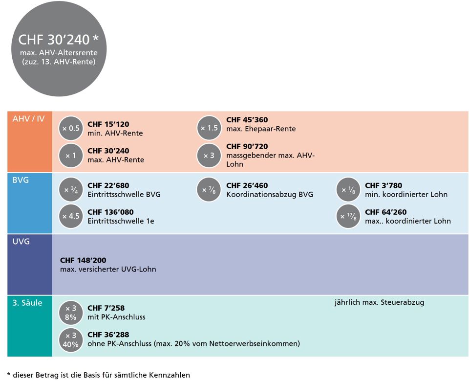 Grafik mit den Sozialversicherungskennzahlen ab 2026