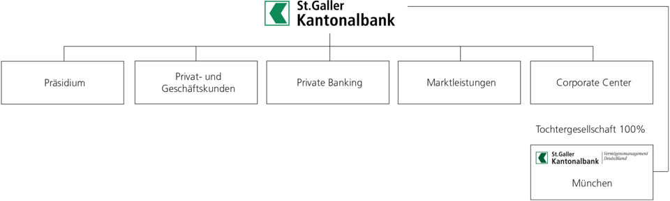 Organigramm der Konzernstruktur der St.Galler Kantonalbank