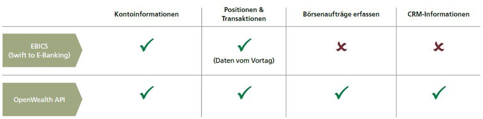 OpenWealth: Übersicht der Schnittstellen für unabhängige Vermögensverwalter