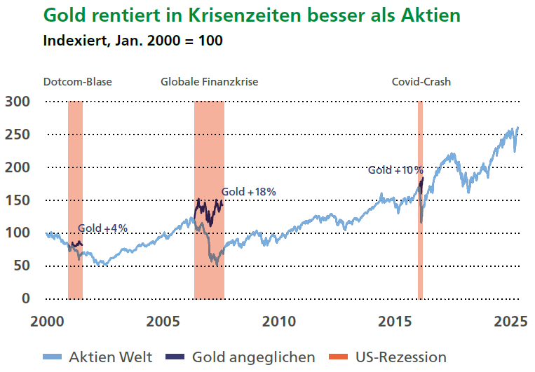 Grafik zur Performance von Gold und Aktien weltweit in Krisenzeiten