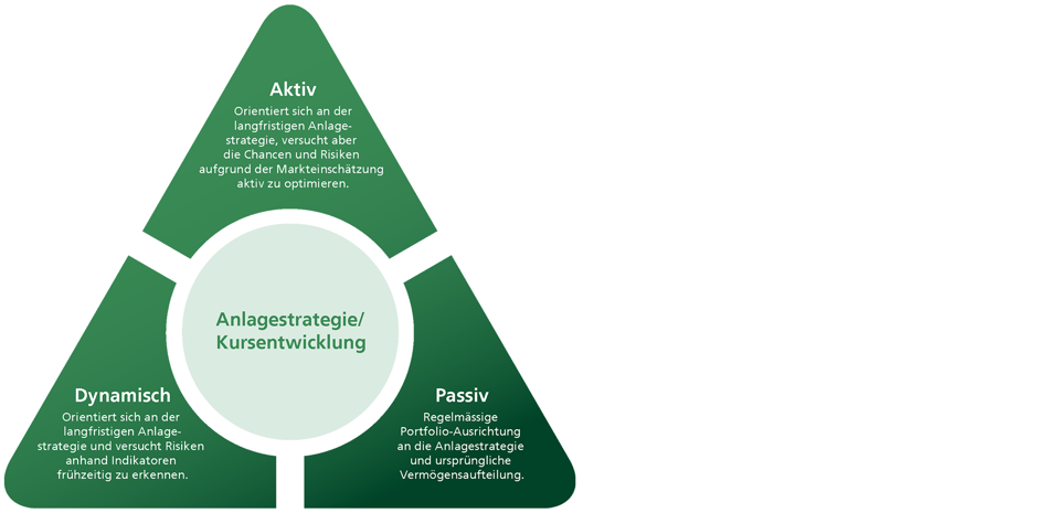 Abbildung - Managementstile fürs Portfolio entsprechend Anlagestrategie und Kursentwicklung
