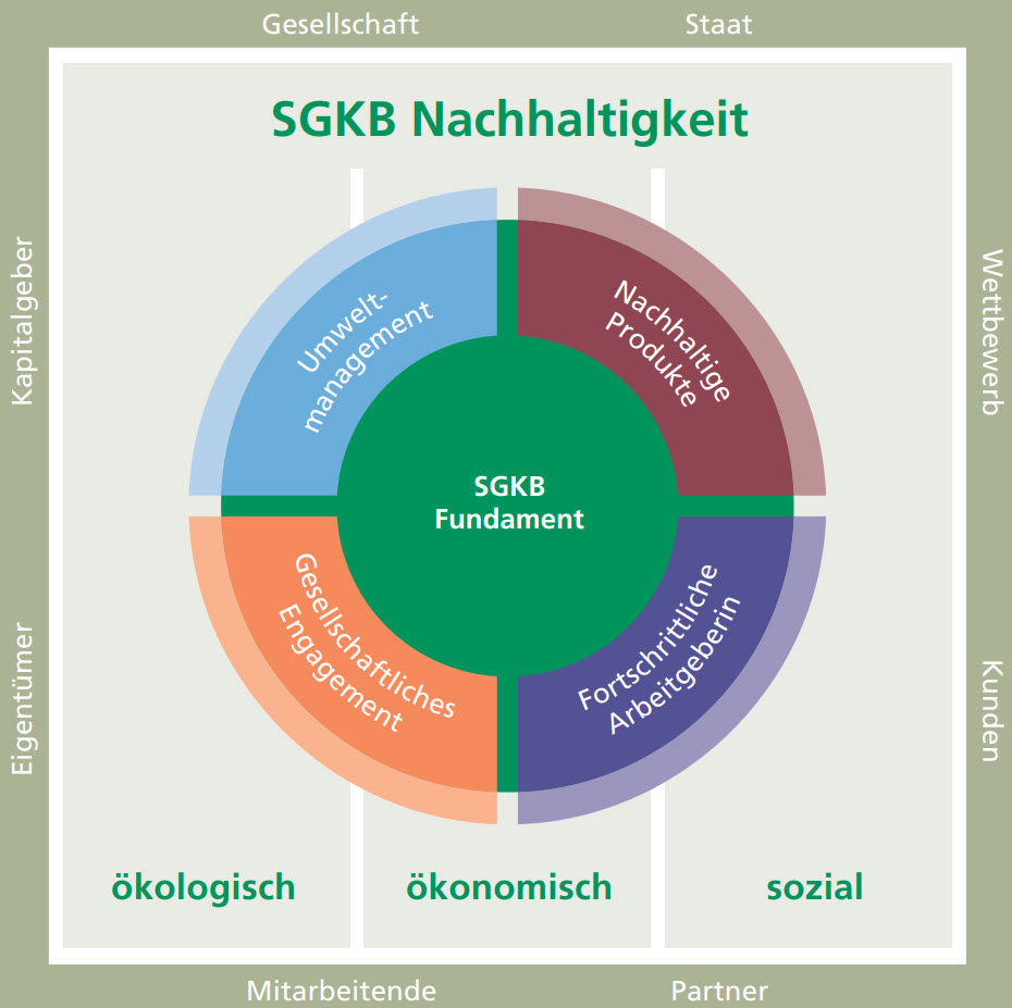 Grafik Aspekte der Nachhaltigkeit bei der St.Galler Kantonalbank